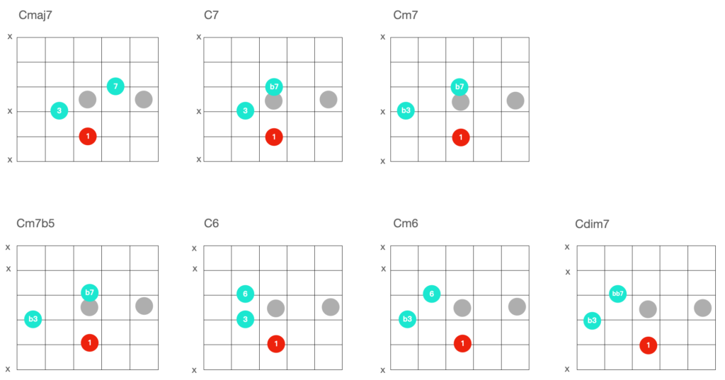 爵士樂手都超熟的爵士吉他和弦shell Chords 這28 個你練熟了嗎