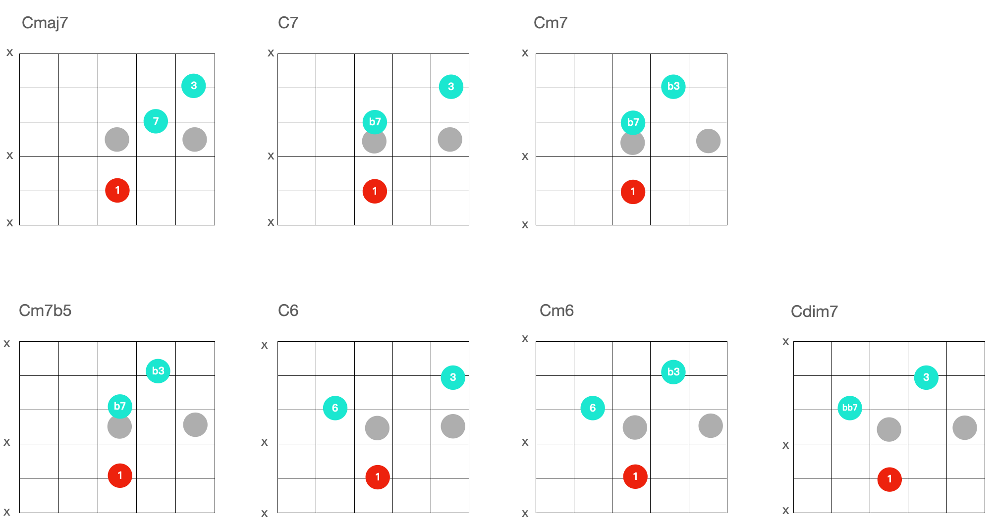 爵士樂手都超熟的爵士吉他和弦Shell Chords！這28 個你練熟了嗎？