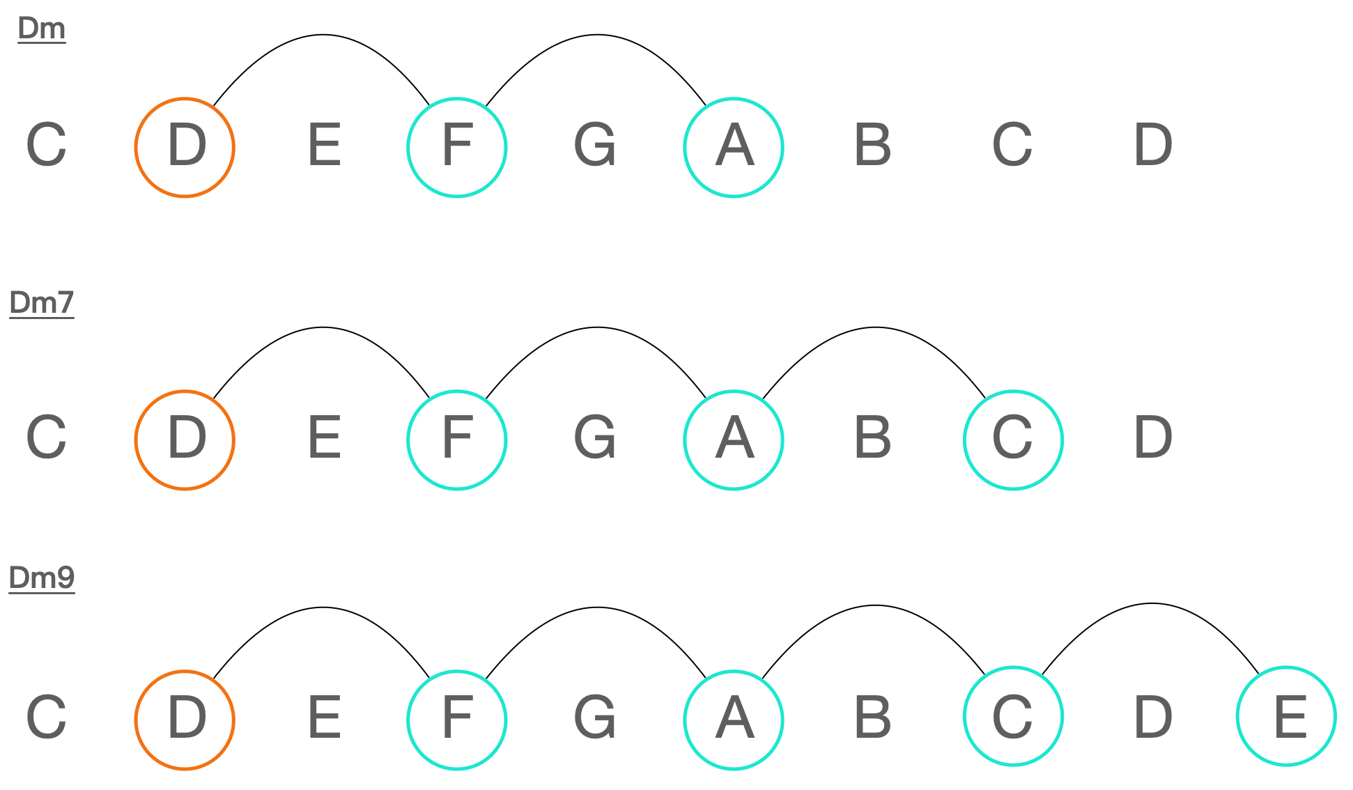 爵士樂實用樂理介紹：剖析七和弦、九和弦的構成與使用！