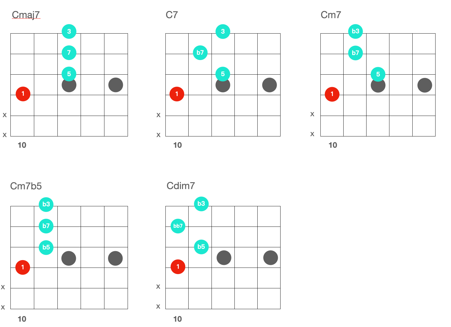 如何在歌之間彈吉他伴奏：3分種理解插音與插音的練習方式