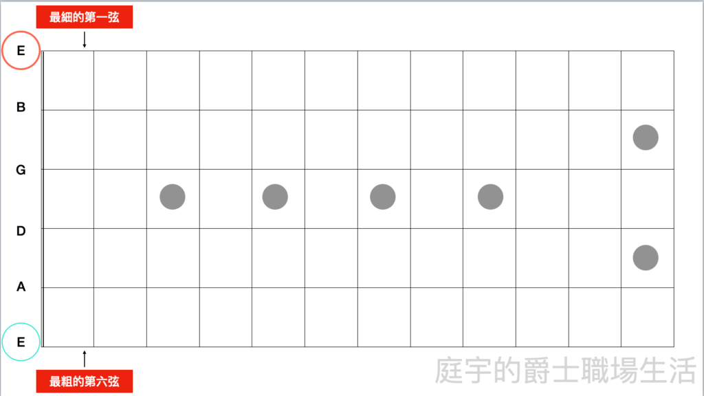 吉他樂理基本功 認識音名 唱名與琴板上每個音的推算