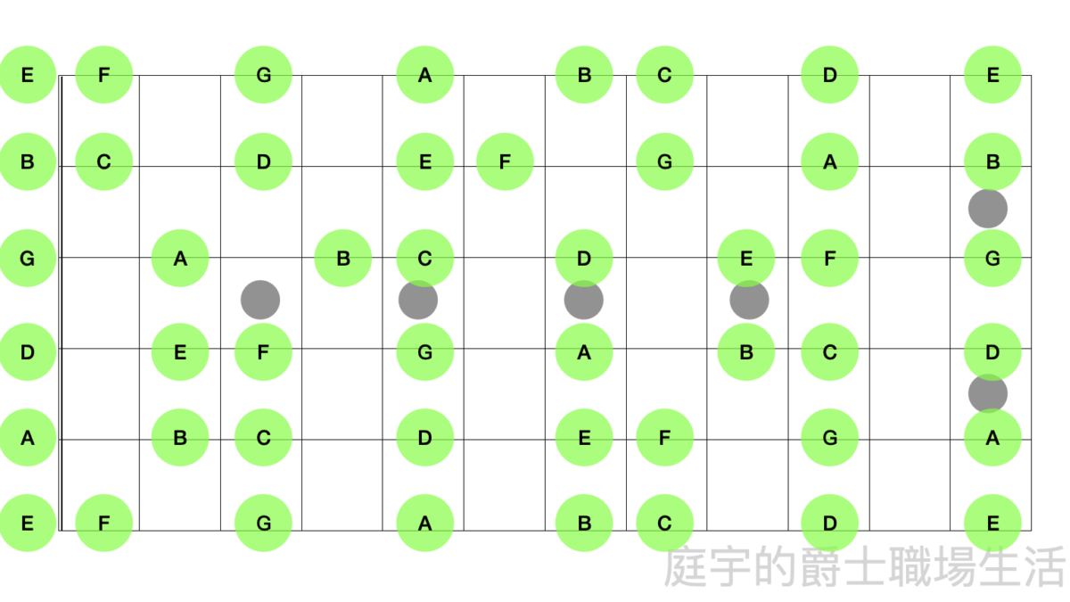 吉他樂理基本功 認識音名 唱名與琴板上每個音的推算