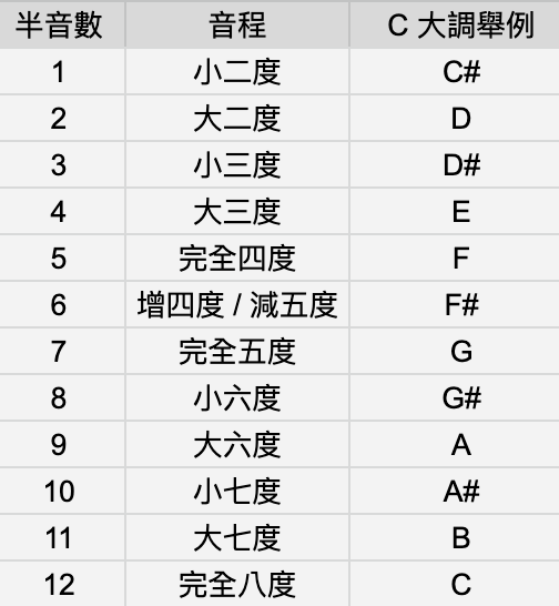 什麼是完全五度 5分鐘學會音程與吉他相對音的跨弦練習