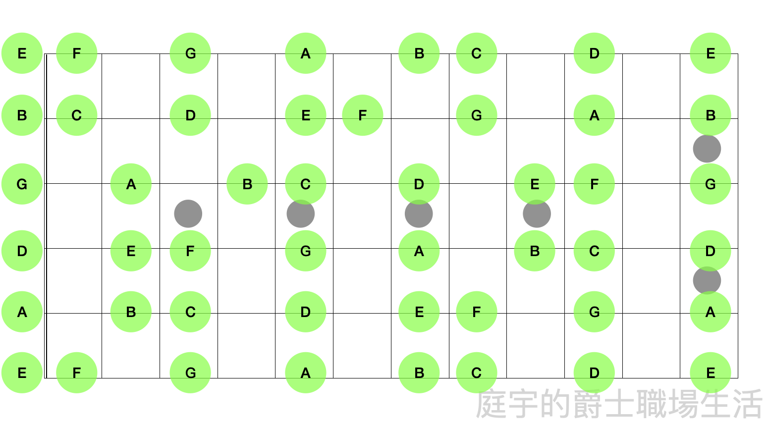 吉他樂理基本功：認識音名、唱名與琴板上每個音的推算