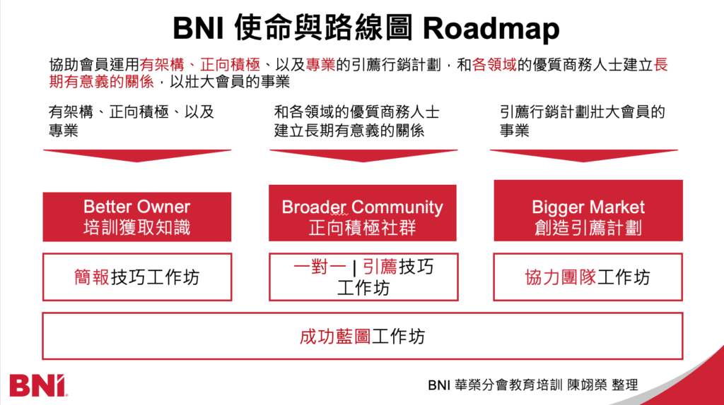 BNI會員路線圖：人脈拓展