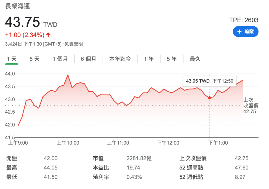 長榮海運(2603)股價