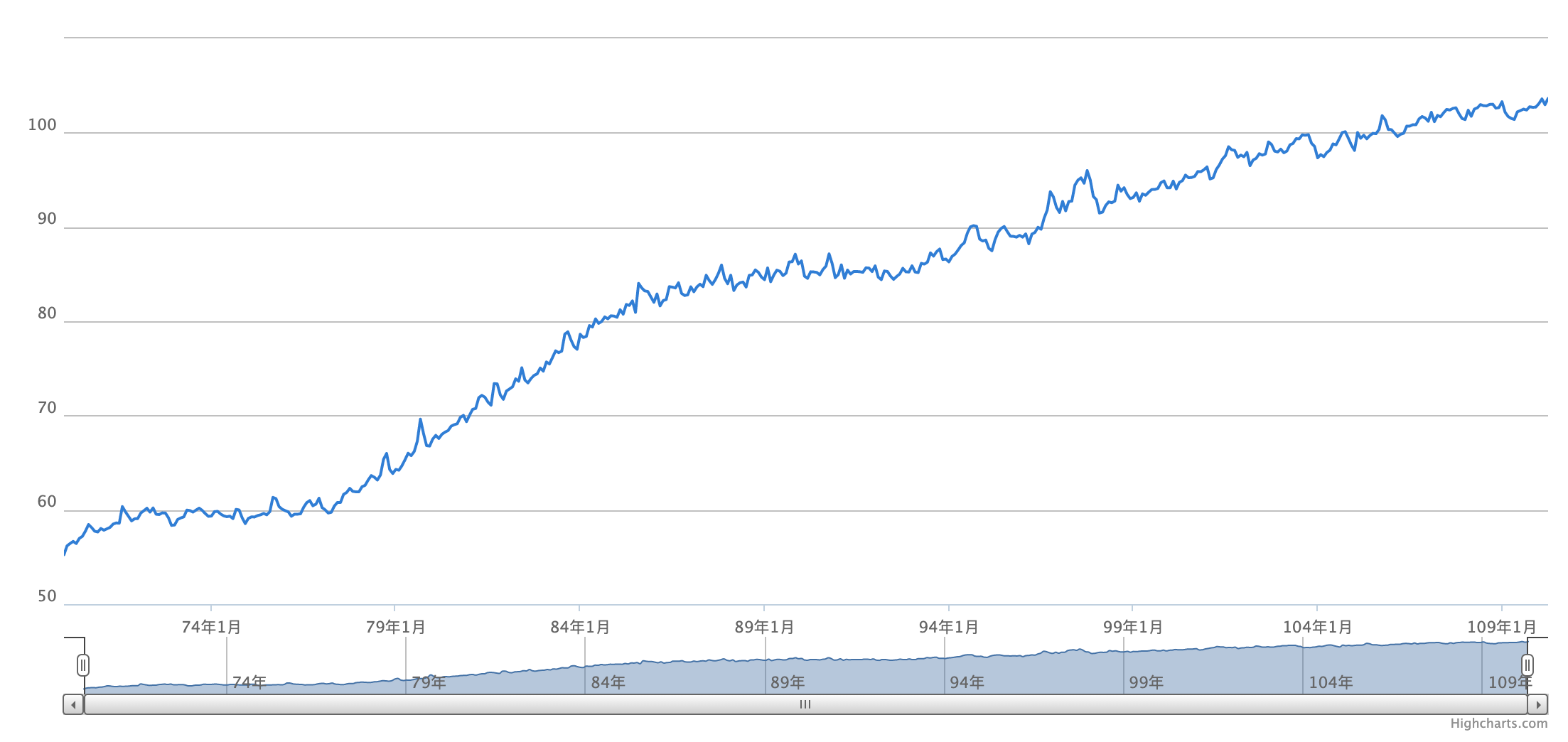 消費者物價指數是什麼？現在物價為多少，對股市又會有什麼影響？ - 庭宇的爵士職場生活