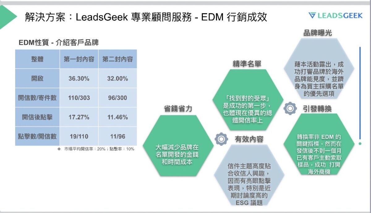 B2B 陌生開發與顧客開發流程的關聯