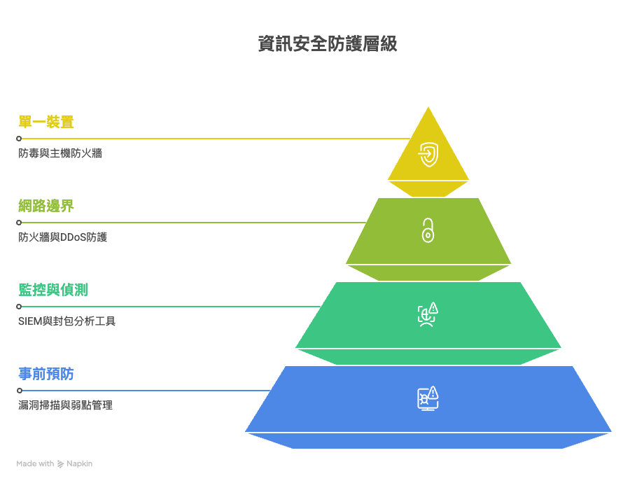 常見的資安防護工具
